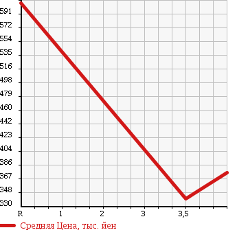 Аукционная статистика: График изменения цены LEXUS Лексус  IS ИС  2005 3500 GSE21 Ver.S в зависимости от аукционных оценок